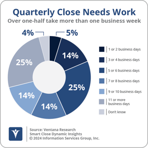 Ventana_Research_DI_SC_Quarterly_Close_Needs_Work_2024