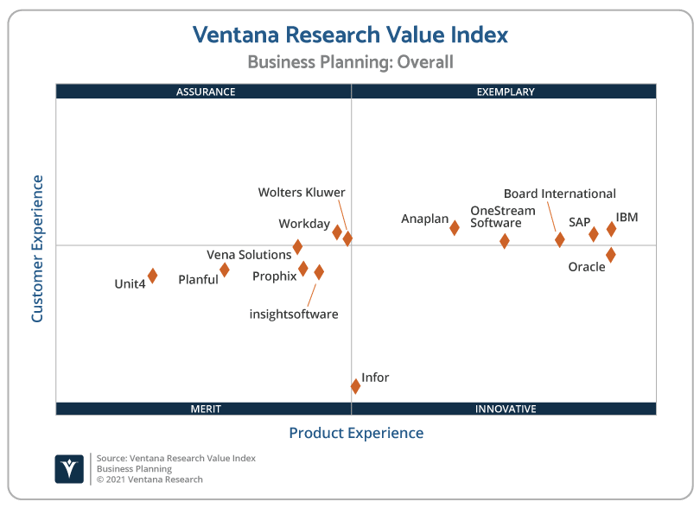 Ventana_Research_Value_Index_Business_Planning_2021_Scatter-2